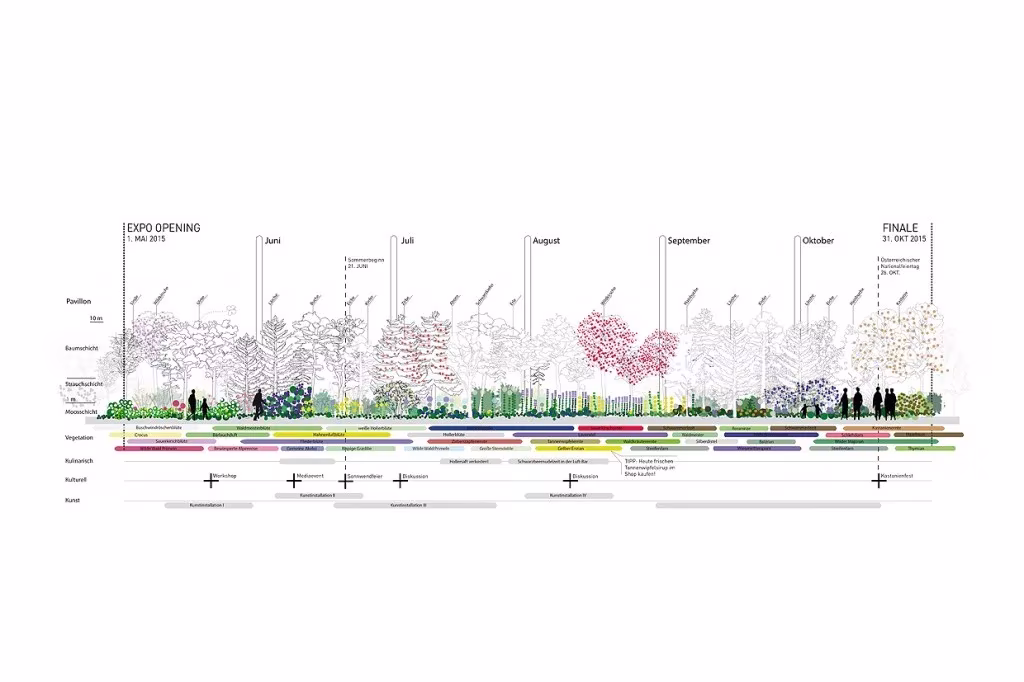 Diagrama de floración de las plantas del pabellón de Austria a lo largo de los meses de la Expo