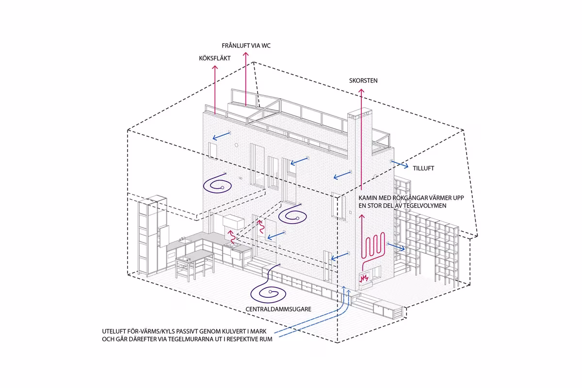 Axonometría con el esquema de ventilación y aire de la Villa Idun-Lee, con anotaciones en sueco